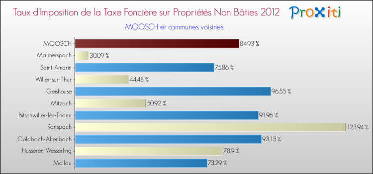 Taux d'imposition de la taxe foncière sur les immeubles et terrains non batis 2012 pour MOOSCH et les communes proches Comparaison des taux d'imposition de la taxe foncière sur les immeubles et terrains non batis 2012 pour MOOSCH et les communes voisines