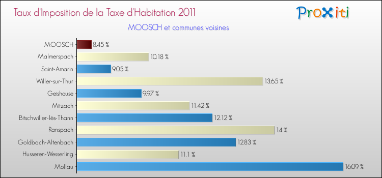 Taux d'imposition de la taxe d'habitation 2011 pour MOOSCH et les communes proches Comparaison des taux d'imposition de la taxe d'habitation 2011 pour MOOSCH et les communes voisines
