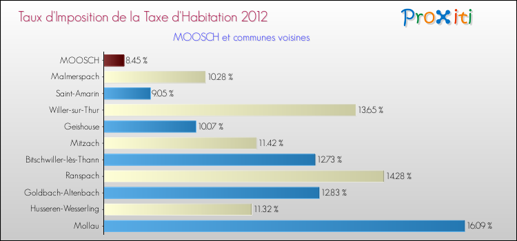 Taux d'imposition de la taxe d'habitation 2012 pour MOOSCH et les communes proches Comparaison des taux d'imposition de la taxe d'habitation 2012 pour MOOSCH et les communes voisines