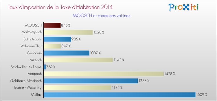 Taux d'imposition de la taxe d'habitation 2014 pour MOOSCH et les communes proches Comparaison des taux d'imposition de la taxe d'habitation 2014 pour MOOSCH et les communes voisines