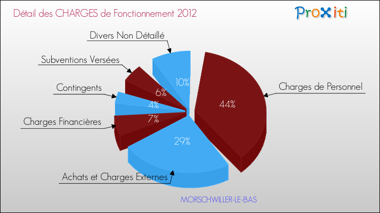 Décomposition des Charges de Fonctionnement 2012 de la commune de MORSCHWILLER-LE-BAS Charges de Fonctionnement 2012 pour la commune de MORSCHWILLER-LE-BAS