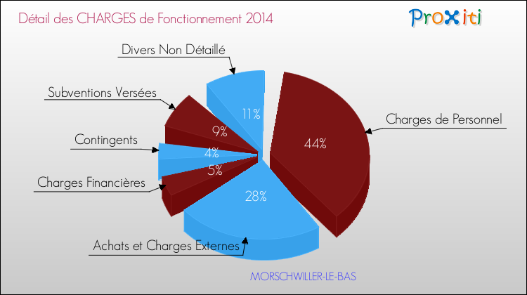 Décomposition des Charges de Fonctionnement 2014 de la commune de MORSCHWILLER-LE-BAS Charges de Fonctionnement 2014 pour la commune de MORSCHWILLER-LE-BAS
