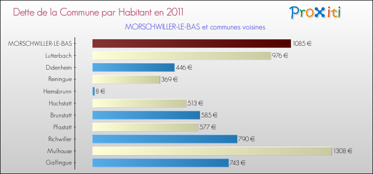 Dette par habitant de la commune en 2011 pour MORSCHWILLER-LE-BAS et les communes proches Comparaison de la dette par habitant de la commune en 2011 pour MORSCHWILLER-LE-BAS et les communes voisines