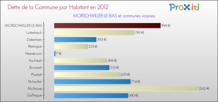 Dette par habitant de la commune en 2012 pour MORSCHWILLER-LE-BAS et les communes proches Comparaison de la dette par habitant de la commune en 2012 pour MORSCHWILLER-LE-BAS et les communes voisines
