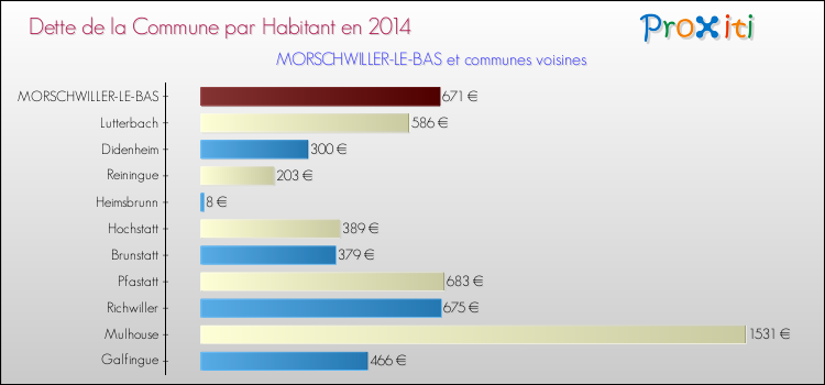 Dette par habitant de la commune en 2014 pour MORSCHWILLER-LE-BAS et les communes proches Comparaison de la dette par habitant de la commune en 2014 pour MORSCHWILLER-LE-BAS et les communes voisines