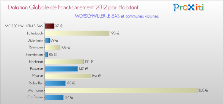 Montant des dotations globales de fonctionnement DGF par Habitant pour MORSCHWILLER-LE-BAS et les communes proches Comparaison des des dotations globales de fonctionnement DGF par habitant pour MORSCHWILLER-LE-BAS et les communes voisines