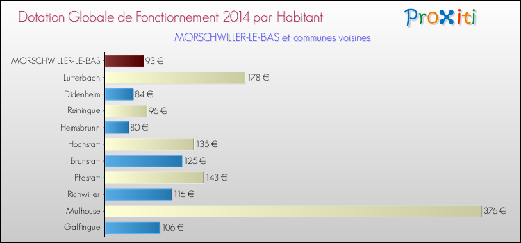 Montant des dotations globales de fonctionnement DGF par Habitant pour MORSCHWILLER-LE-BAS et les communes proches en 2014. Comparaison des des dotations globales de fonctionnement DGF par habitant pour MORSCHWILLER-LE-BAS et les communes voisines en 2014.