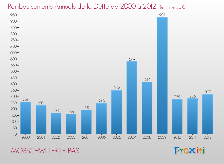 Evolution de l'annuité de la dette pour la commune de MORSCHWILLER-LE-BAS de 2000 à 2012 Annuités de la dette pour MORSCHWILLER-LE-BAS de 2000 à 2012