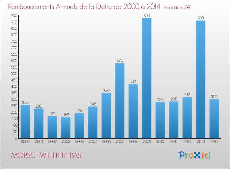 Evolution de l'annuité de la dette pour la commune de MORSCHWILLER-LE-BAS de 2000 à 2014 Annuités de la dette pour MORSCHWILLER-LE-BAS de 2000 à 2014