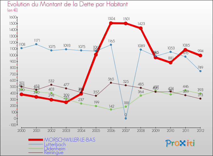 Evolution de la dette par habitant pour la commune de MORSCHWILLER-LE-BAS et les communes proches de 2000 à 2012 Comparaison de la dette par habitant pour MORSCHWILLER-LE-BAS et les communes voisines de 2000 à 2012
