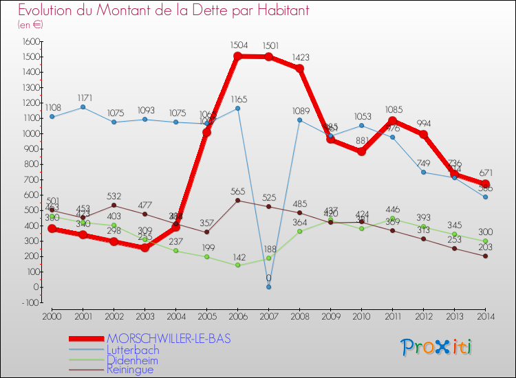 Evolution de la dette par habitant pour la commune de MORSCHWILLER-LE-BAS et les communes proches de 2000 à 2014 Comparaison de la dette par habitant pour MORSCHWILLER-LE-BAS et les communes voisines de 2000 à 2014
