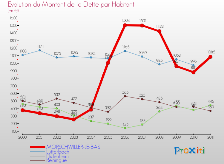 Evolution de la dette par habitant pour la commune de MORSCHWILLER-LE-BAS et les communes proches Comparaison de la dette par habitant pour MORSCHWILLER-LE-BAS et les communes voisines