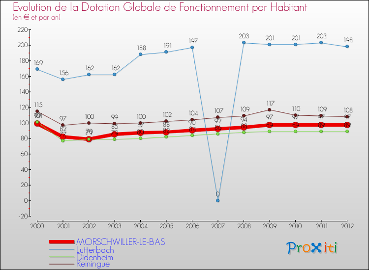 Evolution et montant de la dotation globale de fonctionnement par Habitant pour MORSCHWILLER-LE-BAS et les communes proches Comparaison des dotations globales de fonctionnement par habitant pour MORSCHWILLER-LE-BAS et les communes voisines
