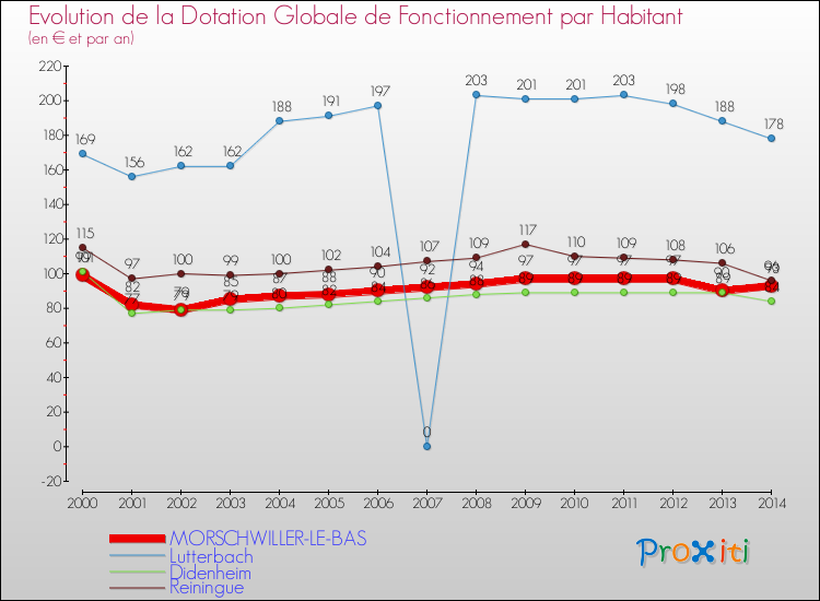 Evolution et montant de la dotation globale de fonctionnement par Habitant pour MORSCHWILLER-LE-BAS et les communes proches de 2000 à 2014. Comparaison des dotations globales de fonctionnement par habitant pour MORSCHWILLER-LE-BAS et les communes voisines de 2000 à 2014.