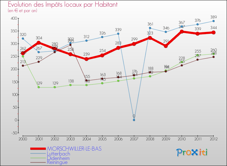 Evolution et montant des impôts locaux par Habitant pour MORSCHWILLER-LE-BAS et les communes proches Comparaison des impôts locaux par habitant pour MORSCHWILLER-LE-BAS et les communes voisines