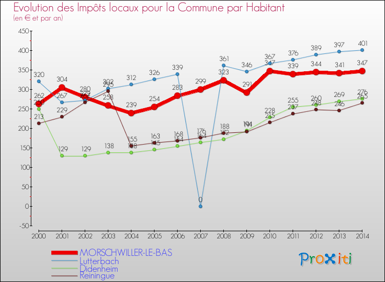Evolution et montant des impôts locaux par Habitant pour MORSCHWILLER-LE-BAS et les communes proches de 2000 à 2014 Comparaison des impôts locaux par habitant pour MORSCHWILLER-LE-BAS et les communes voisines de 2000 à 2014