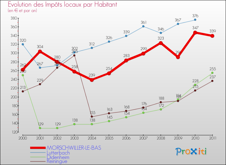 Evolution et montant des impôts locaux par Habitant pour MORSCHWILLER-LE-BAS et les communes proches Comparaison des impôts locaux par habitant pour MORSCHWILLER-LE-BAS et les communes voisines