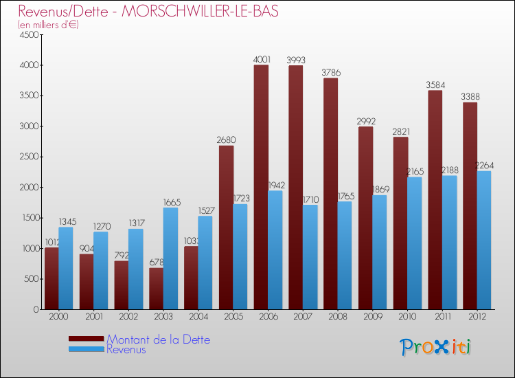 Evolution comparée de la dette et des revenus pour la commune de MORSCHWILLER-LE-BAS de 2000 à 2012 Comparaison de la dette et des revenus pour MORSCHWILLER-LE-BAS de 2000 à 2012