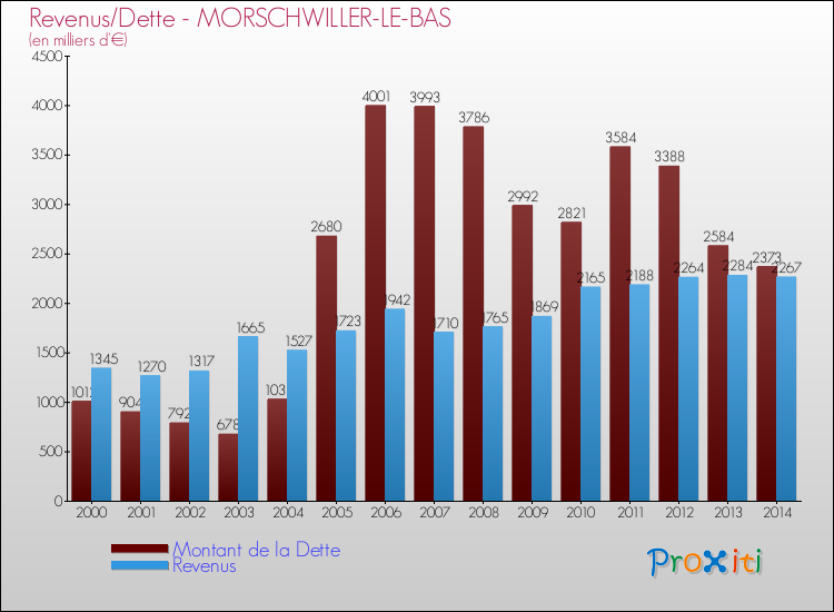 Evolution comparée de la dette et des revenus pour la commune de MORSCHWILLER-LE-BAS de 2000 à 2014 Comparaison de la dette et des revenus pour MORSCHWILLER-LE-BAS de 2000 à 2014