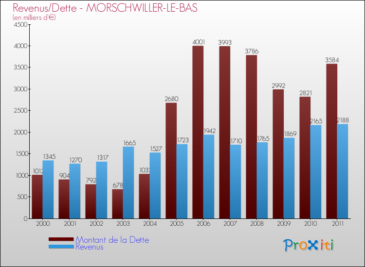 Evolution comparée de la dette et des revenus pour la commune de MORSCHWILLER-LE-BAS de 2000 à 2011 Comparaison de la dette et des revenus pour MORSCHWILLER-LE-BAS de 2000 à 2011