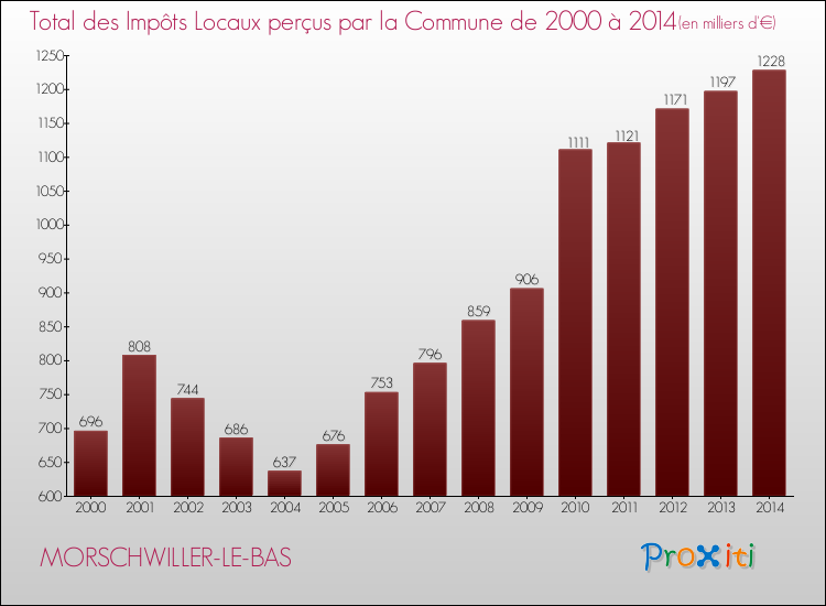 Evolution des Impôts Locaux pour la commune de MORSCHWILLER-LE-BAS de 2000 à 2014 Evolution des Impôts Locaux pour MORSCHWILLER-LE-BAS de 2000 à 2014