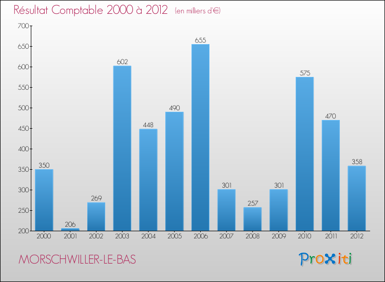 Evolution du résultat comptable pour la commune de MORSCHWILLER-LE-BAS de 2000 à 2012 Evolution du résultat comptable pour MORSCHWILLER-LE-BAS de 2000 à 2012