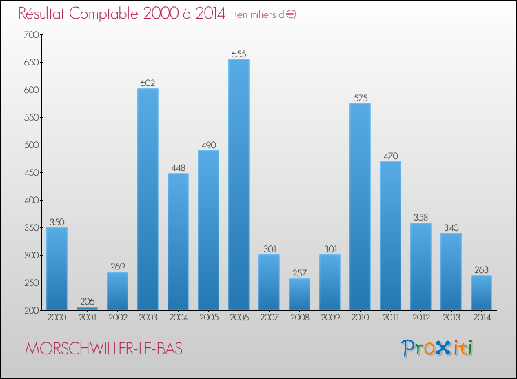 Evolution du résultat comptable pour la commune de MORSCHWILLER-LE-BAS de 2000 à 2014 Evolution du résultat comptable pour MORSCHWILLER-LE-BAS de 2000 à 2014