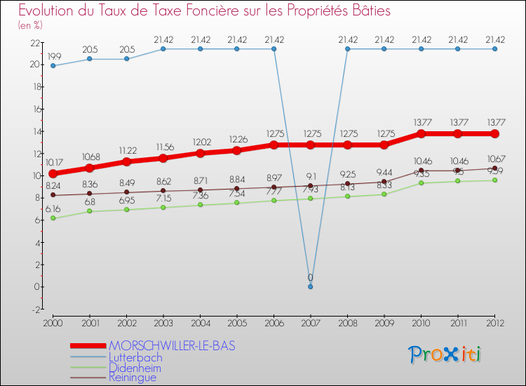 Evolution du taux de la taxe foncière sur le bati pour MORSCHWILLER-LE-BAS et les communes proches de 2000 à 2012 Comparaison des taux de taxe foncière sur le bati pour MORSCHWILLER-LE-BAS et les communes voisines de 2000 à 2012