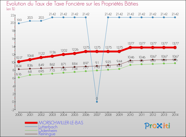 Evolution du taux de la taxe foncière sur le bati pour MORSCHWILLER-LE-BAS et les communes proches de 2000 à 2014 Comparaison des taux de taxe foncière sur le bati pour MORSCHWILLER-LE-BAS et les communes voisines de 2000 à 2014