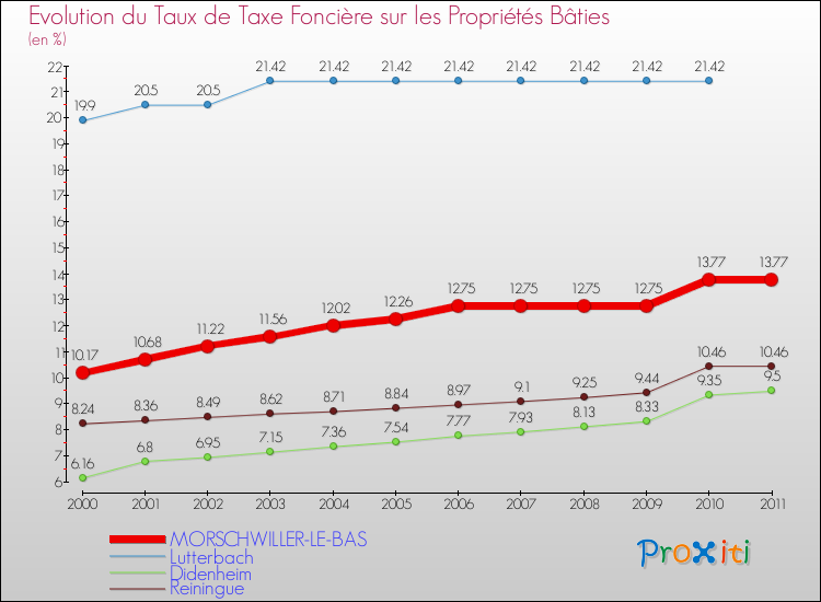 Evolution du taux de la taxe foncière sur le bati pour MORSCHWILLER-LE-BAS et les communes proches Comparaison des taux de taxe foncière sur le bati pour MORSCHWILLER-LE-BAS et les communes voisines