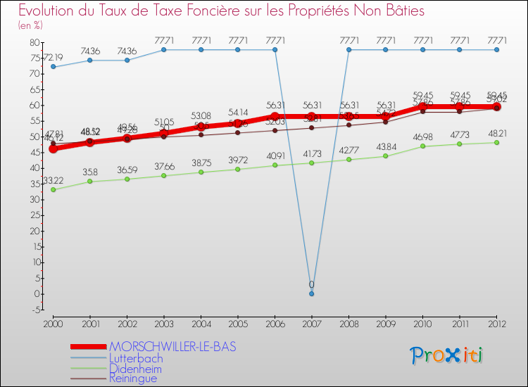 Evolution du taux de la taxe foncière sur les immeubles et terrains non batis pour MORSCHWILLER-LE-BAS et les communes proches de 2000 à 2012 Comparaison des taux de la taxe foncière sur les immeubles et terrains non batis pour MORSCHWILLER-LE-BAS et les communes voisines de 2000 à 2012