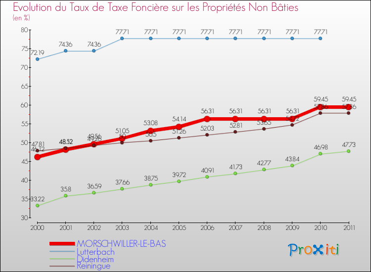 Evolution du taux de la taxe foncière sur les immeubles et terrains non batis pour MORSCHWILLER-LE-BAS et les communes proches Comparaison des taux de la taxe foncière sur les immeubles et terrains non batis pour MORSCHWILLER-LE-BAS et les communes voisines