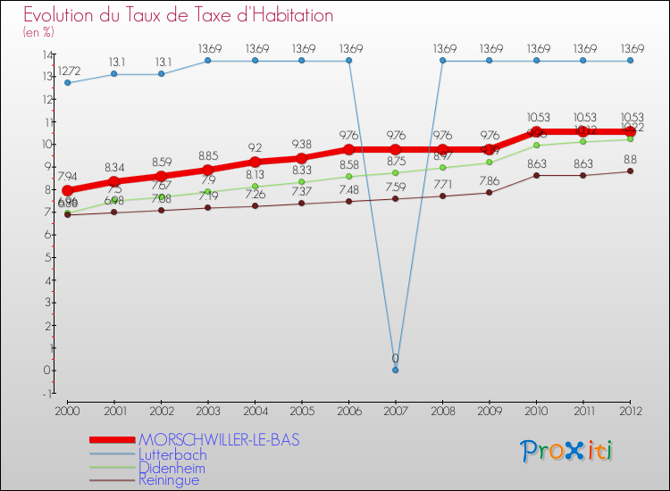 Evolution du taux de la taxe d'habitation pour MORSCHWILLER-LE-BAS et les communes proches Comparaison des taux de la taxe d'habitation pour MORSCHWILLER-LE-BAS et les communes voisines