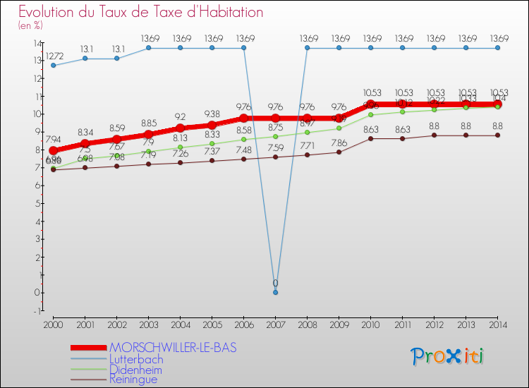 Evolution du taux de la taxe d'habitation pour MORSCHWILLER-LE-BAS et les communes proches de 2000 à 2014 Comparaison des taux de la taxe d'habitation pour MORSCHWILLER-LE-BAS et les communes voisines de 2000 à 2014