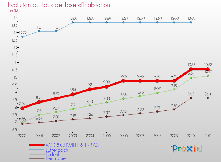 Evolution du taux de la taxe d'habitation pour MORSCHWILLER-LE-BAS et les communes proches Comparaison des taux de la taxe d'habitation pour MORSCHWILLER-LE-BAS et les communes voisines