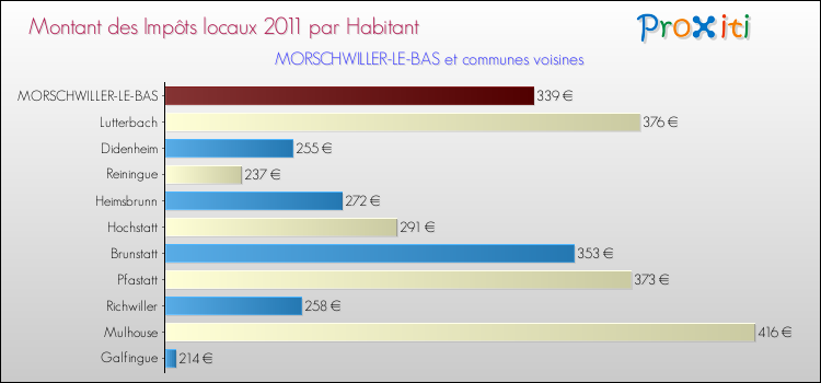 Montant des impôts locaux par Habitant pour MORSCHWILLER-LE-BAS et les communes proches Comparaison des impôts locaux par habitant pour MORSCHWILLER-LE-BAS et les communes voisines