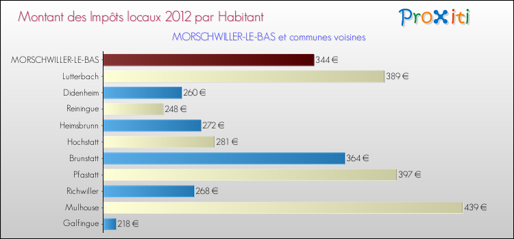 Montant des impôts locaux par Habitant pour MORSCHWILLER-LE-BAS et les communes proches Comparaison des impôts locaux par habitant pour MORSCHWILLER-LE-BAS et les communes voisines