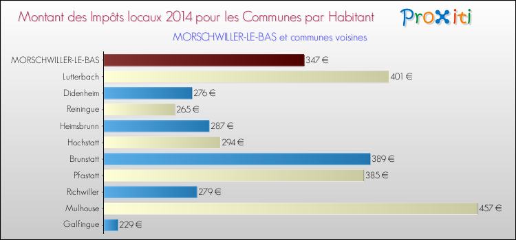 Montant des impôts locaux par Habitant pour MORSCHWILLER-LE-BAS et les communes proches en 2014 Comparaison des impôts locaux par habitant pour MORSCHWILLER-LE-BAS et les communes voisines en 2014