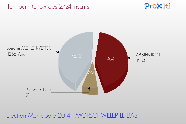 Résultats par rapport aux inscrits au 1er Tour des Elections Municipales 2014 de la commune de MORSCHWILLER-LE-BAS Elections Municipales 2014 - Résultats par rapport aux inscrits au 1er Tour pour la commune de MORSCHWILLER-LE-BAS