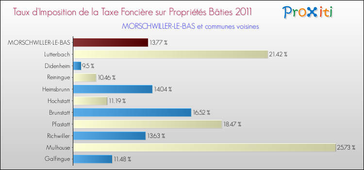 Taux d'imposition de la taxe foncière sur le bati 2011 pour MORSCHWILLER-LE-BAS et les communes proches Comparaison des taux d'imposition de la taxe foncière sur le bati 2011 pour MORSCHWILLER-LE-BAS et les communes voisines
