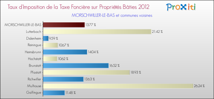 Taux d'imposition de la taxe foncière sur le bati 2012 pour MORSCHWILLER-LE-BAS et les communes proches Comparaison des taux d'imposition de la taxe foncière sur le bati 2012 pour MORSCHWILLER-LE-BAS et les communes voisines