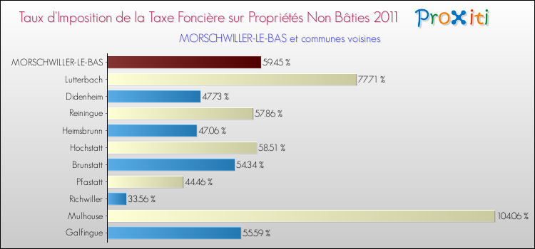 Taux d'imposition de la taxe foncière sur les immeubles et terrains non batis 2011 pour MORSCHWILLER-LE-BAS et les communes proches Comparaison des taux d'imposition de la taxe foncière sur les immeubles et terrains non batis 2011 pour MORSCHWILLER-LE-BAS et les communes voisines