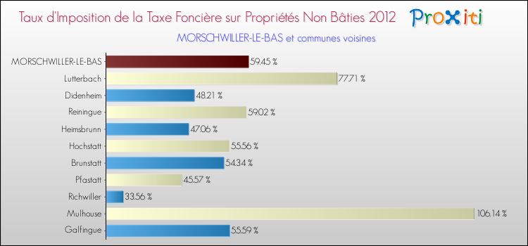 Taux d'imposition de la taxe foncière sur les immeubles et terrains non batis 2012 pour MORSCHWILLER-LE-BAS et les communes proches Comparaison des taux d'imposition de la taxe foncière sur les immeubles et terrains non batis 2012 pour MORSCHWILLER-LE-BAS et les communes voisines