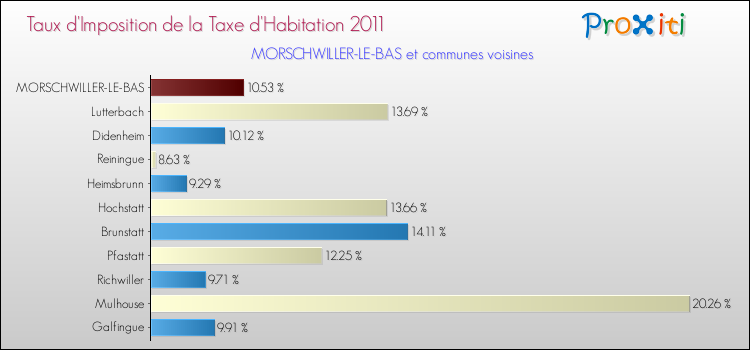 Taux d'imposition de la taxe d'habitation 2011 pour MORSCHWILLER-LE-BAS et les communes proches Comparaison des taux d'imposition de la taxe d'habitation 2011 pour MORSCHWILLER-LE-BAS et les communes voisines
