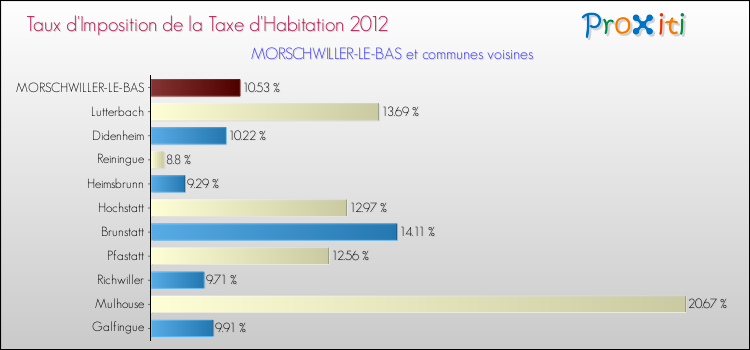 Taux d'imposition de la taxe d'habitation 2012 pour MORSCHWILLER-LE-BAS et les communes proches Comparaison des taux d'imposition de la taxe d'habitation 2012 pour MORSCHWILLER-LE-BAS et les communes voisines