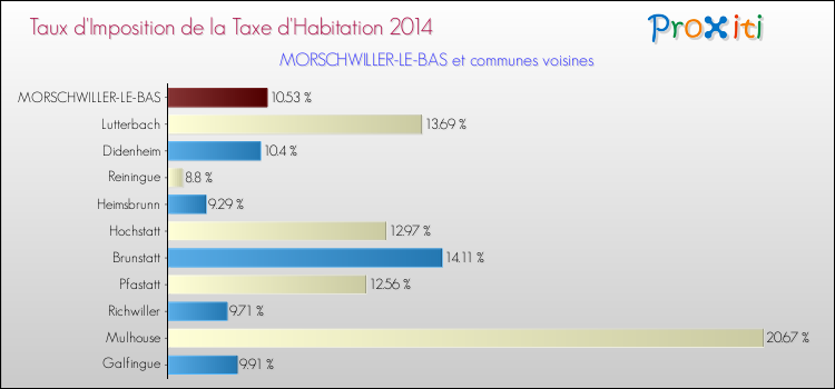Taux d'imposition de la taxe d'habitation 2014 pour MORSCHWILLER-LE-BAS et les communes proches Comparaison des taux d'imposition de la taxe d'habitation 2014 pour MORSCHWILLER-LE-BAS et les communes voisines
