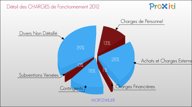 Décomposition des Charges de Fonctionnement 2012 de la commune de MORTZWILLER Charges de Fonctionnement 2012 pour la commune de MORTZWILLER
