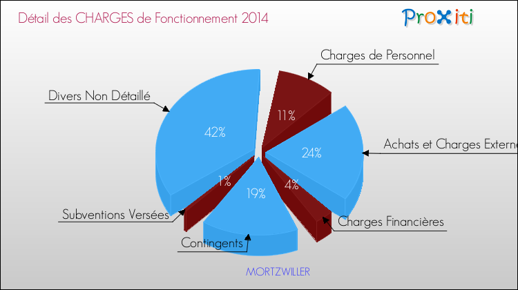 Décomposition des Charges de Fonctionnement 2014 de la commune de MORTZWILLER Charges de Fonctionnement 2014 pour la commune de MORTZWILLER
