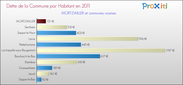 Dette par habitant de la commune en 2011 pour MORTZWILLER et les communes proches Comparaison de la dette par habitant de la commune en 2011 pour MORTZWILLER et les communes voisines