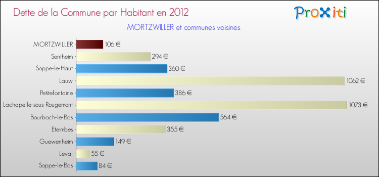 Dette par habitant de la commune en 2012 pour MORTZWILLER et les communes proches Comparaison de la dette par habitant de la commune en 2012 pour MORTZWILLER et les communes voisines